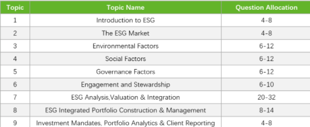 CFA ESG考纲及题量分布