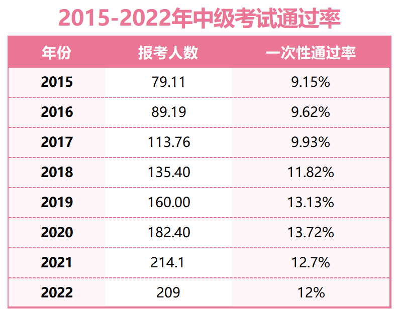 中級會計考試通過率