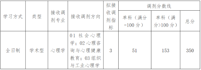 2023中国地质大学(北京)心理学考研调剂分数线要求