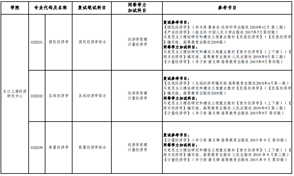 2023重慶工商大學(xué)長江上游經(jīng)濟(jì)研究中心考研復(fù)試科目