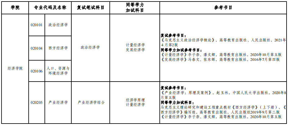 2023重慶工商大學(xué)經(jīng)濟學(xué)院考研復(fù)試科目