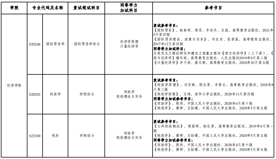 2023重慶工商大學(xué)經(jīng)濟學(xué)院考研復(fù)試科目