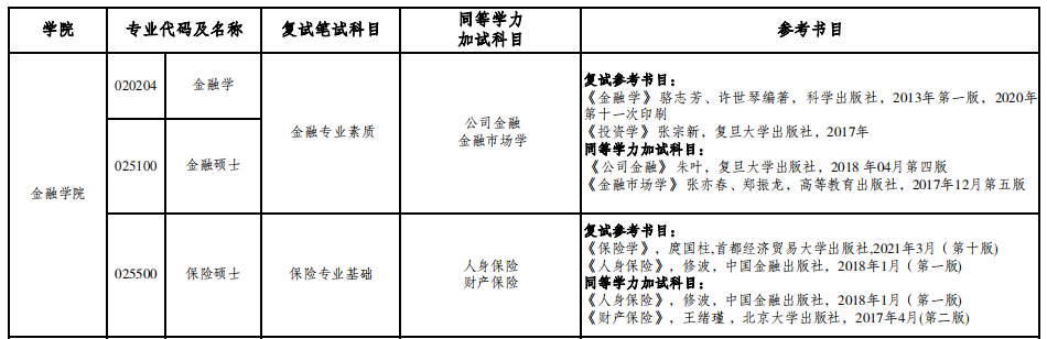 2023重慶工商大學金融學院考研復試科目