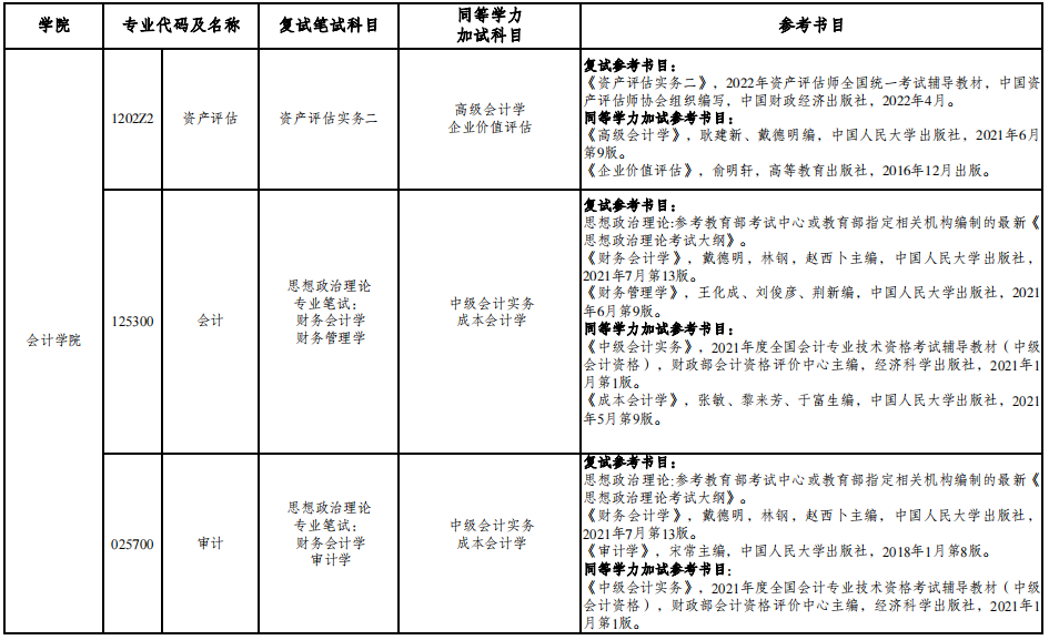 2023重庆工商大学会计学院考研复试科目