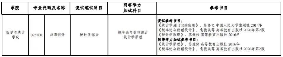 2023重庆工商大学数学与统计学院考研复试参考书目