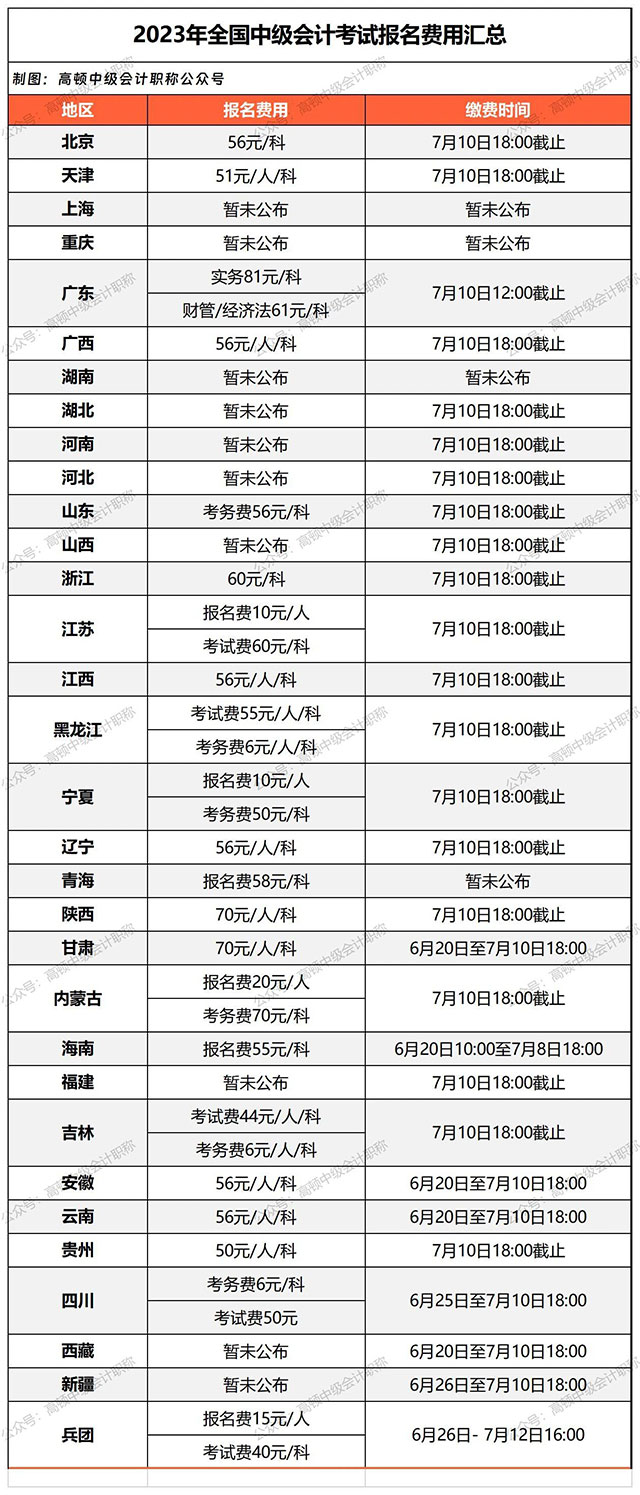 中級(jí)會(huì)計(jì)考試報(bào)名費(fèi)用匯總