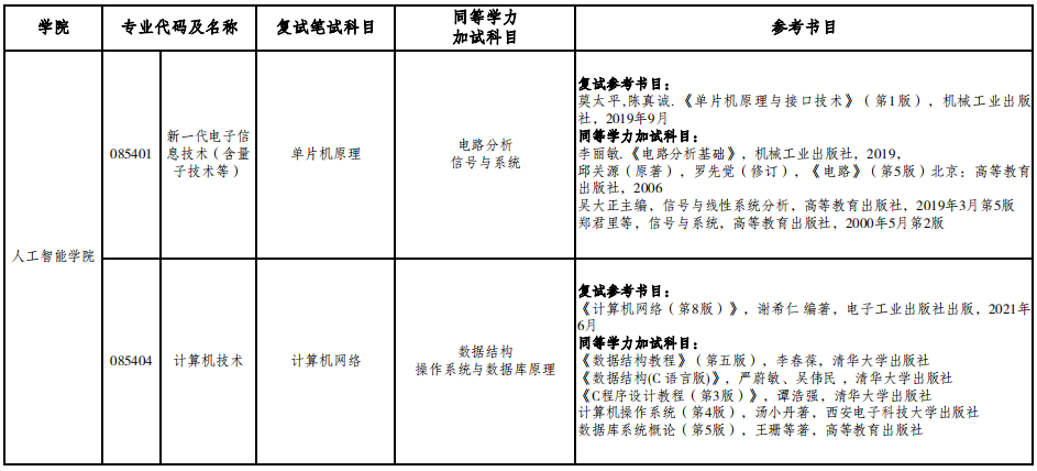 2023重慶工商大學(xué)人工智能學(xué)院考研復(fù)試科目