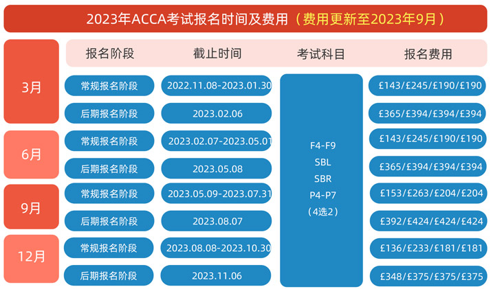 ACCA考试科目及费用
