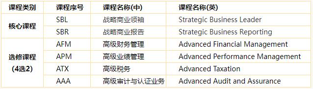 ACCA證書一般考幾門