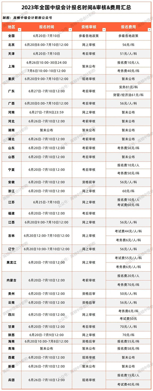 中级会计报名时间&审核&费用