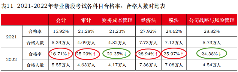 最新公布！2022年注会难度排名（六科）：会计＞财管＞税法……-高顿教育