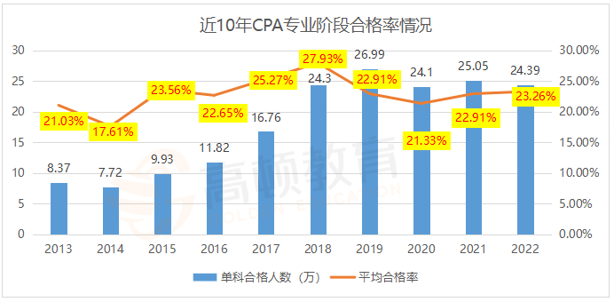 注冊(cè)會(huì)計(jì)師考試通過率