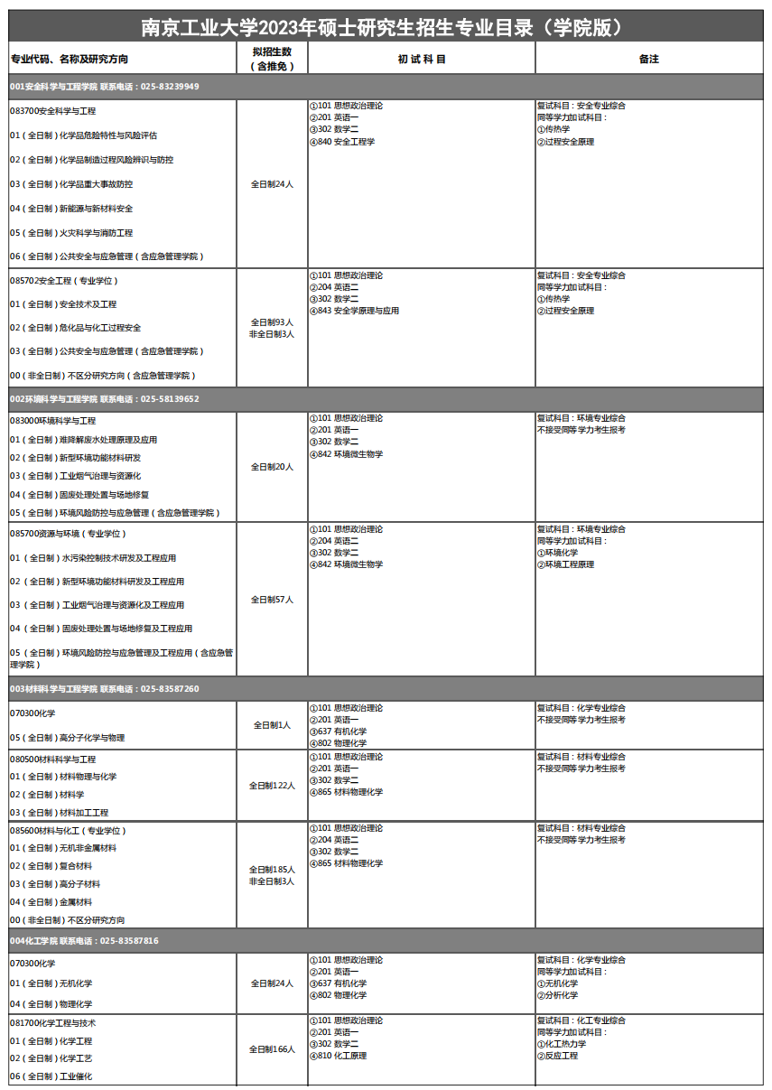 2023南京工业大学考研专业目录