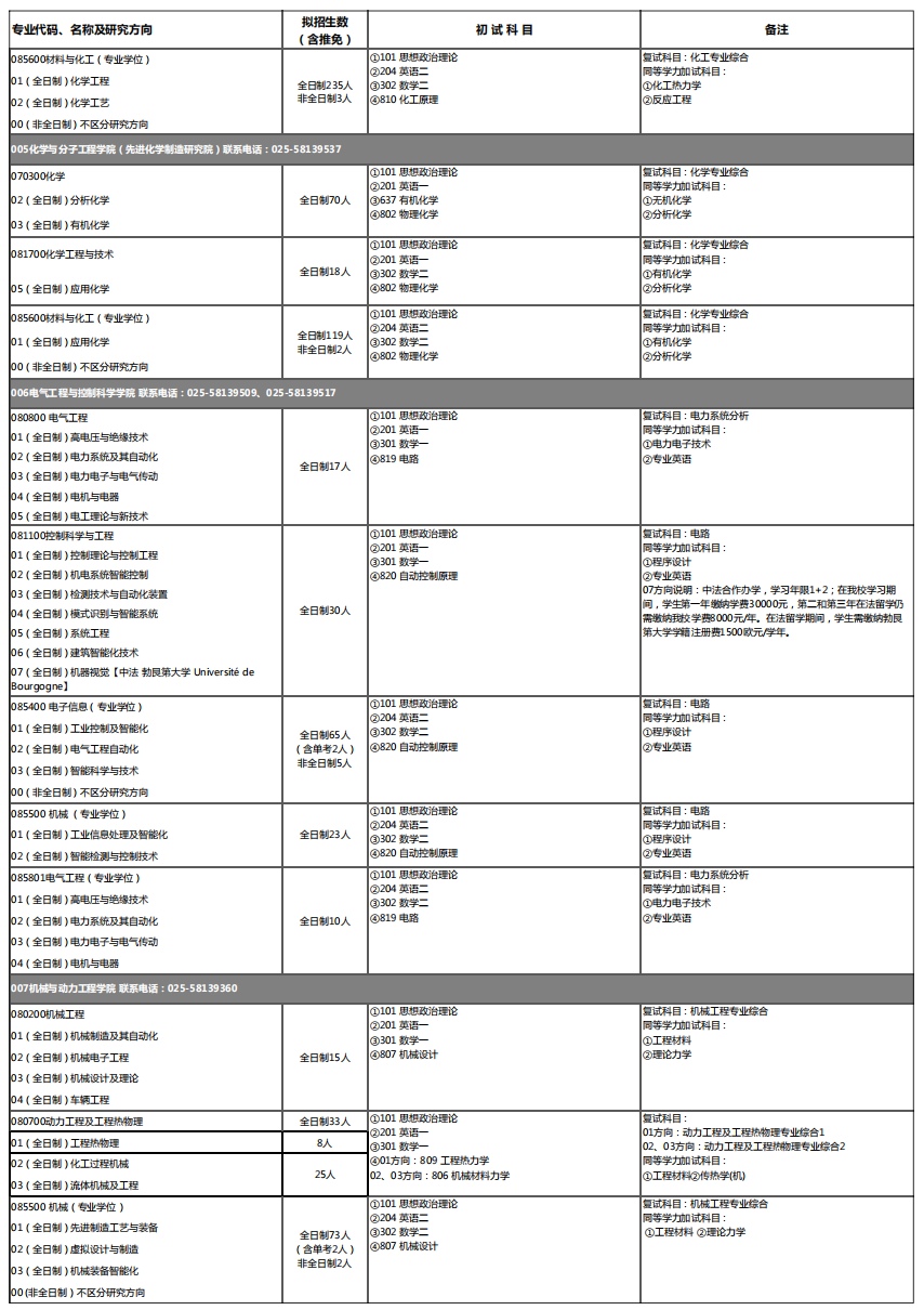 2023南京工业大学考研专业目录