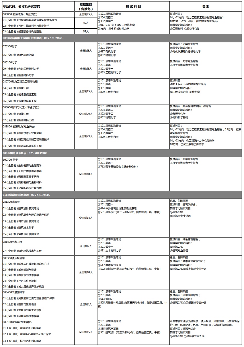 2023南京工業(yè)大學考研專業(yè)目錄