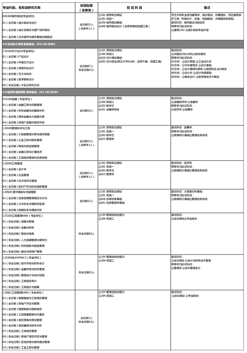 2023南京工业大学考研专业目录