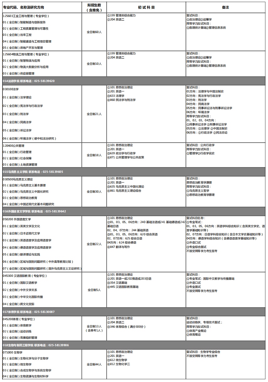 2023南京工业大学考研专业目录