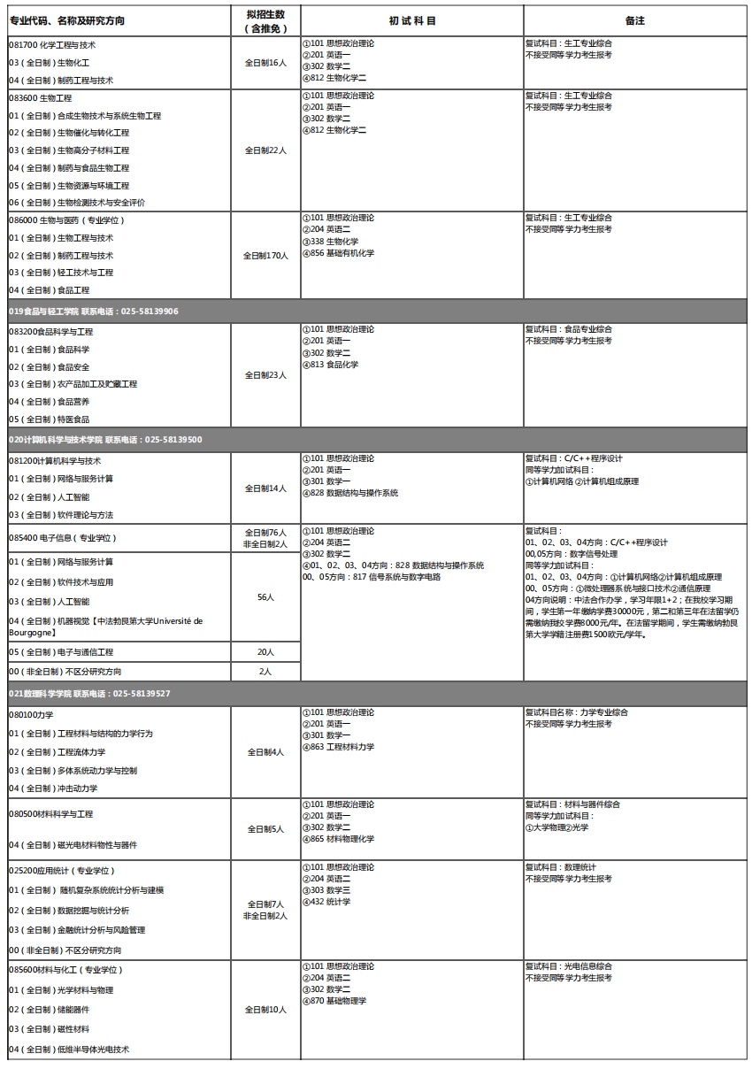 2023南京工业大学考研专业目录