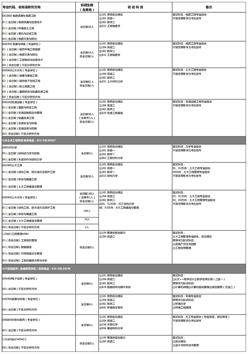 2023南京工业大学考研专业目录