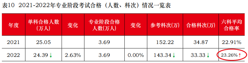 22年和21年注會(huì)六科合格率對(duì)比