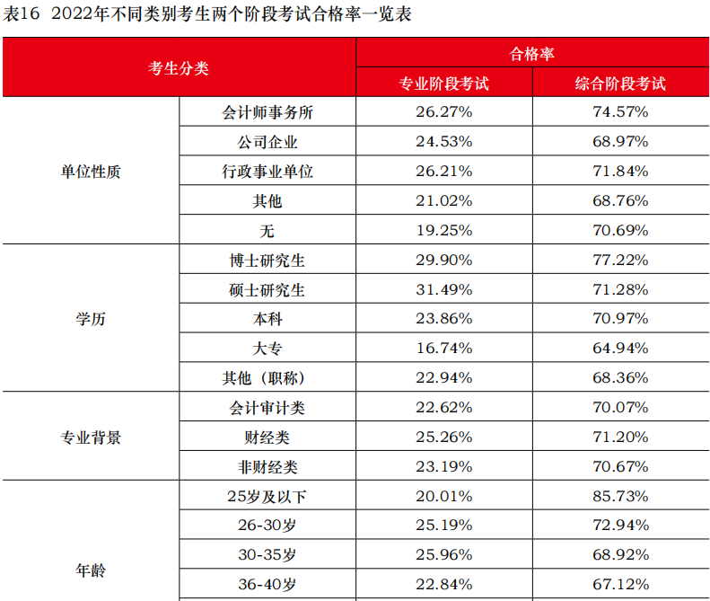 十三、22年不同類別考生兩個階段通過率