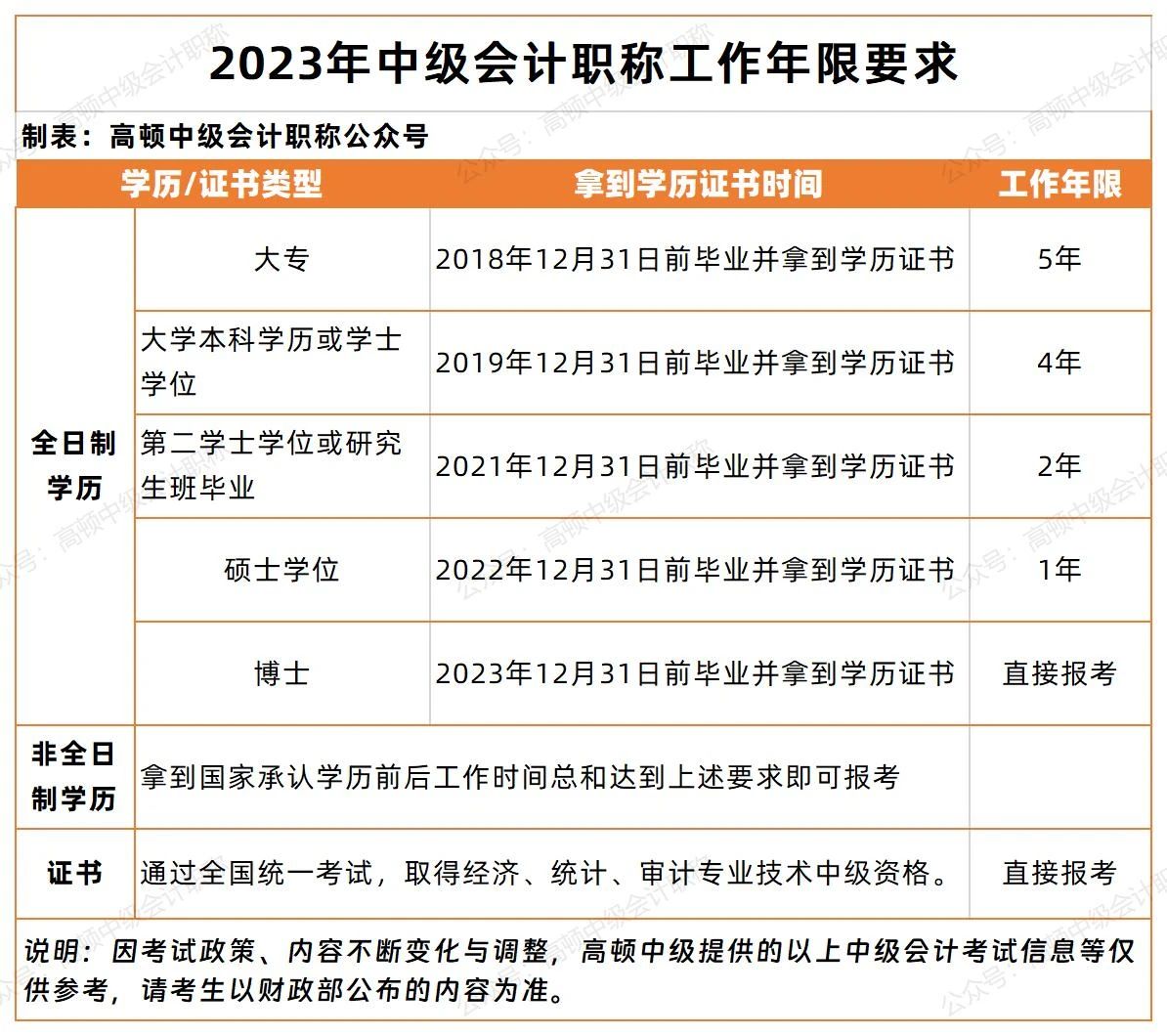 中级会计学历及工作年限