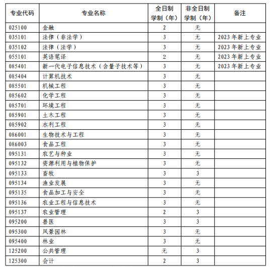 2023山東農(nóng)業(yè)大學(xué)專碩學(xué)制