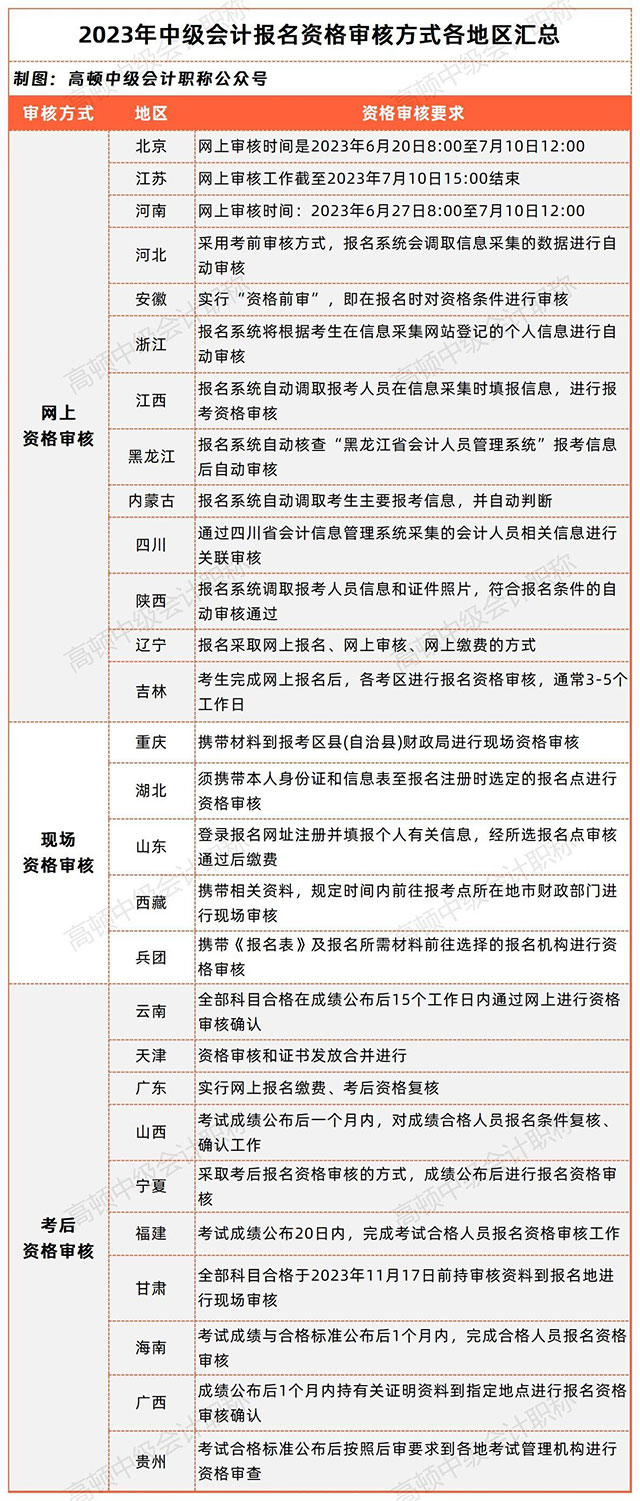 中级会计各地资格审核方式