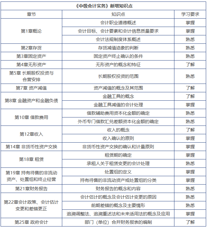 中級會計實務新增知識點