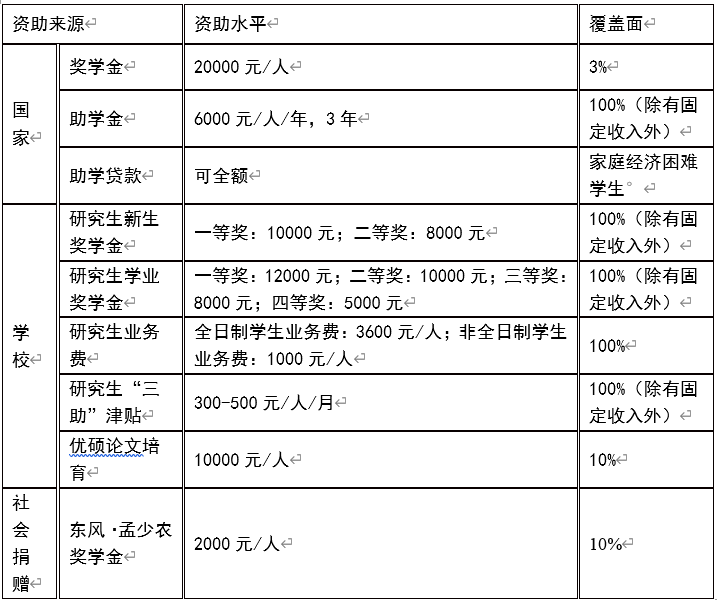 2023湖北騎車工業(yè)學院碩士研究生獎助政策