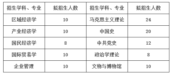 2023湖北省社會科學院考研招生人數(shù)