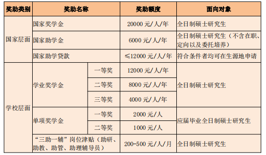 2024湖北文理学院考研奖助政策