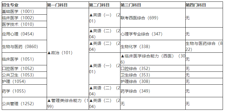 2023湖北医药学院考研招生招生各专业考试科目