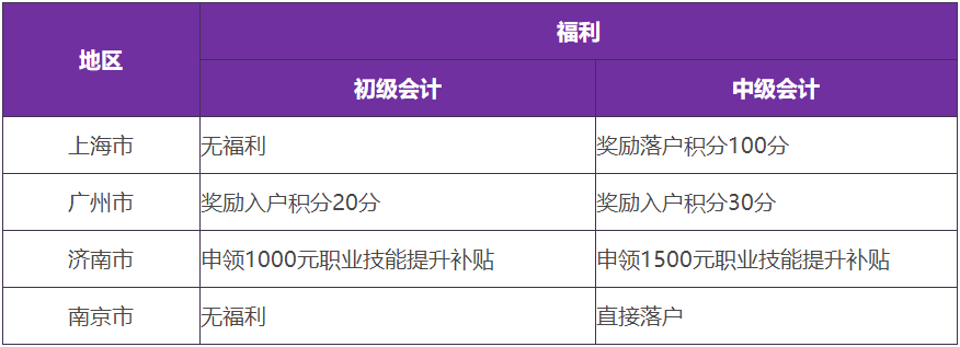 中級(jí)會(huì)計(jì)職稱福利政策