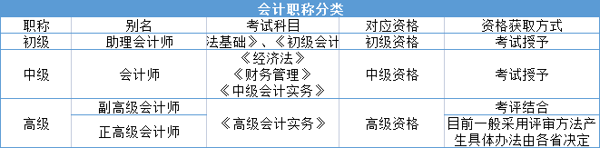 會(huì)計(jì)職稱