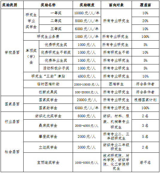 武漢紡織大學(xué)獎助政策