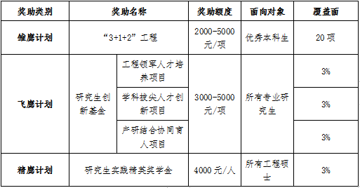 武漢紡織大學(xué)“三鷹計劃”獎助