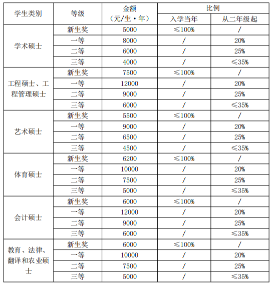 2023湖南工业大学硕士研究生奖助政策