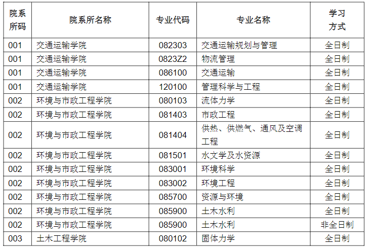 2023兰州交通大学研究生调剂专业