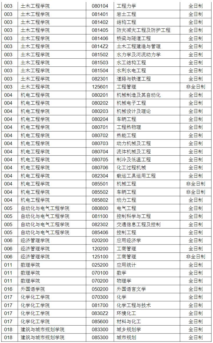 2023兰州交通大学研究生调剂专业