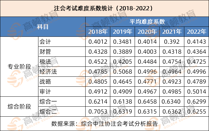 注册会计师考试难度系数