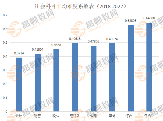 注会各科平均难度系数