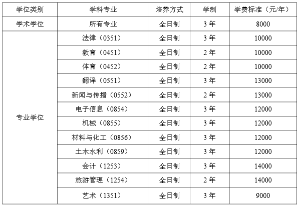 2023湖南理工學院碩士研究生學費