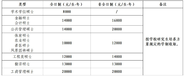 湖南農(nóng)業(yè)大學(xué)碩士研究生學(xué)費(fèi)