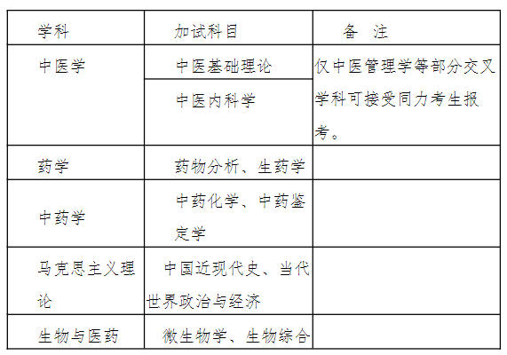 2023湖南中醫(yī)藥大學(xué)同等學(xué)力加試科目