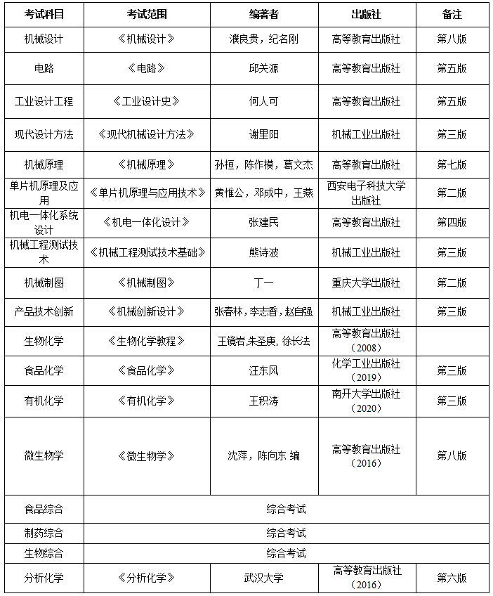 2023邵阳学院考研范围