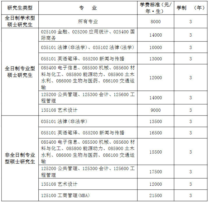 长沙理工大学2023级研究生的收费标准