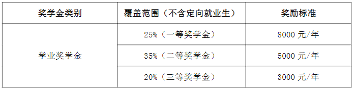 2023长沙理工大学硕士研究生奖助学金