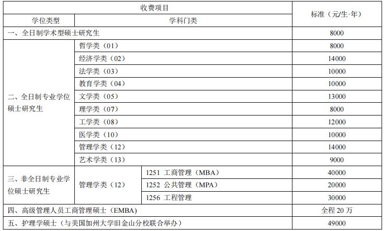 2023中南大學(xué)碩士研究生學(xué)費標(biāo)準(zhǔn)