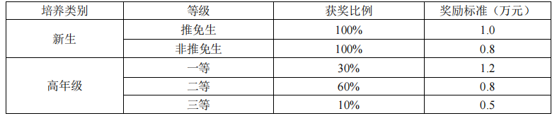 2023中南大學(xué)碩士研究生學(xué)業(yè)獎學(xué)金設(shè)置等級及標(biāo)準(zhǔn)